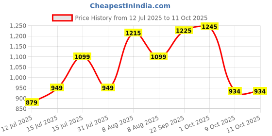 amazon.in Safari Swagpack 35 Ltrs Large Laptop Backpack With 3 Compartments and Raincover - (SWAGPACK19CBBLU) safari Price History Graph from 12 Jul 2025 to 9 Oct 2025