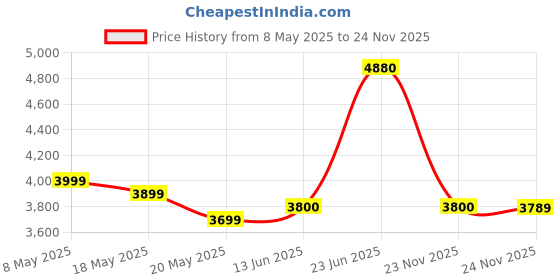 amazon.in safari Swift Plus 71 Cms Blue Polyester Soft Sided Checkin 4 Spinner Wheels Luggage/Trolley Bag safari Price History Graph from 8 May 2025 to 24 Nov 2025