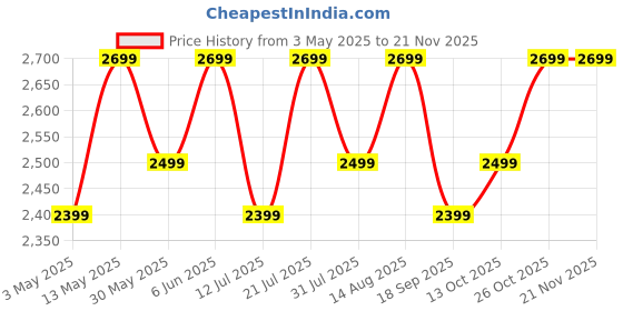 amazon.in safari Thorium Sharp Anti-Scratch Combo Small, Medium & Large Check-in 4 Wheel Hard Suitcase safari Price History Graph from 3 May 2025 to 19 Nov 2025
