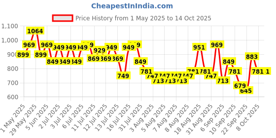 amazon.in Safari Tribe Large Laptop Backpack with 3 Compartments, Water Resistant Fabric safari Price History Graph from 1 May 2025 to 13 Oct 2025