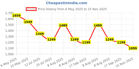 amazon.in safari Triplex 37L Casual Backpack with Armor Base, 3 Compartments, Bottle Holder Pocket, Front Pocket, Printed School Bag for Boys and Girls, College Backpack, Office Bag, Travel Bag safari Price History Graph from 6 May 2025 to 15 Nov 2025