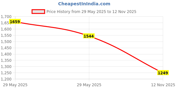 amazon.in safari Triplex 37L Casual Backpack with Armor Base, 3 Compartments, Bottle Holder Pocket, Front Pocket, Printed School Bag for Boys and Girls, College Backpack, Office Bag, Travel Bag safari Price History Graph from 29 May 2025 to 12 Nov 2025