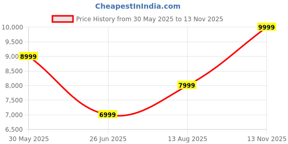 amazon.in Safari Trolley Bag for Travel Small+Medium+Large (Teal Green, Set of 3) Price History Graph from 30 May 2025 to 13 Nov 2025