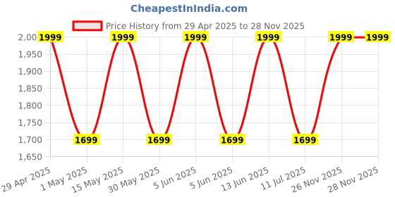 amazon.in Safari Volumax 43 Ltrs Water Resistant Overnighter Expandable Polyester Laptop Bag For Men and Women, Backpack For Men and Women, College Bag For Men and Women safari Price History Graph from 29 Apr 2025 to 26 Nov 2025