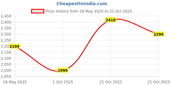 amazon.in safari SafariPersia 8 Wheels 55cm Small Cabin Trolley Bag Hard case Polycarbonate 360 Degree Wheeling System Luggage, Travel Bag, Suitcase for Travel, Trolley Bags for Travel, Jade Green safari Price History Graph from 18 May 2025 to 21 Oct 2025