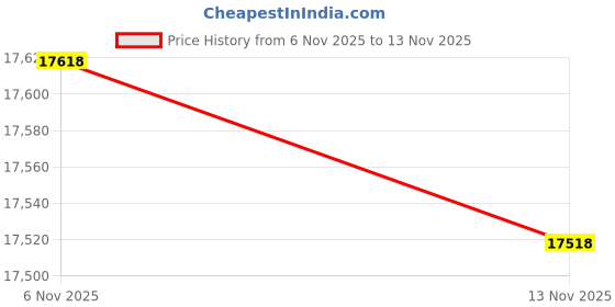 amazon.in SAFAVIEH Aspen Collection 2'3" x 7' Black / Red APN522Z Handmade Boho Wool Runner Rug Price History Graph from 6 Nov 2025 to 13 Nov 2025