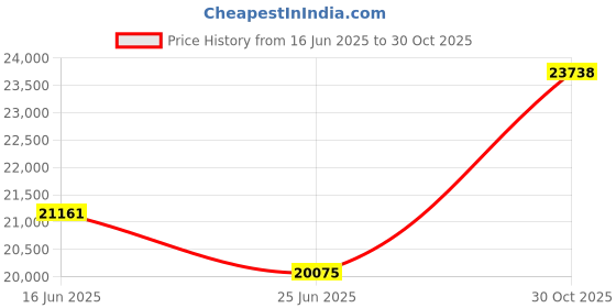 amazon.in Safco Home Office Onyx Mesh Medium Round Wastebasket Black 3Pack Price History Graph from 16 Jun 2025 to 30 Oct 2025