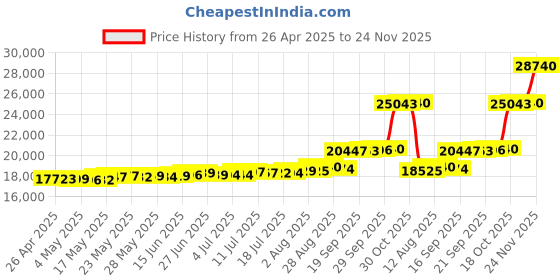 amazon.in Safco Upright Roll File, 12 Compartment Price History Graph from 26 Apr 2025 to 24 Nov 2025