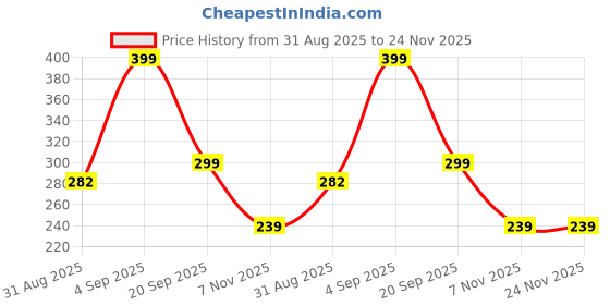 amazon.in Safe and Convenient Comb Hair Dye, Waterproof and Sweat-Proof Hair Dye Comb, Touch-Up Stick Black, Easy Application for All Hair Types, Suitable for Both Women and Men Price History Graph from 31 Aug 2025 to 24 Nov 2025