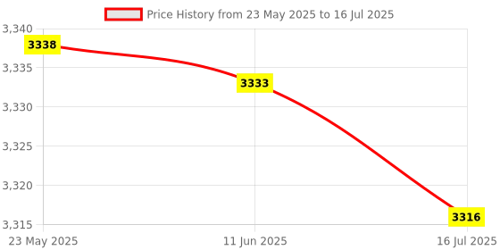 amazon.in Safe and Convenient to use, Automatically Phone Shaker, Durable Pearl White Mobile Phone Shaker, Simple to use, Lazy People for Execise Smartphone Home Price History Graph from 23 May 2025 to 16 Jul 2025