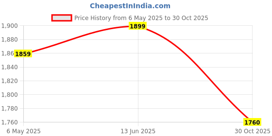 amazon.in SAFE CHOICE 2025 New Video Game Wireless Console Game Stick Plug and Play TV Game with 9 Built-in Emulators,4K Picture Quality, Dual 2.4GHz Wireless Controllers (20,000 Video Game) Price History Graph from 6 May 2025 to 30 Oct 2025
