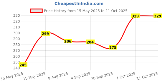 amazon.in SAFE CHOICE Rat/Mouse/Mice/Rodent Trap Cage Cacher | Chuha Pinjara | Chuha Pakadne ka Pinjara | Chuha Dani | Heavy Quality Brass Metal Wires Bait for Rats | NO Kill Re-Usable Mouse Trap safe choice Price History Graph from 15 May 2025 to 10 Oct 2025