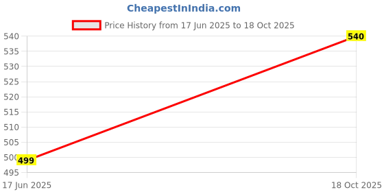 amazon.in Safe Endo Hexachlor (2% Chlorhexidine for irrigation) (500ml.) Price History Graph from 17 Jun 2025 to 18 Oct 2025