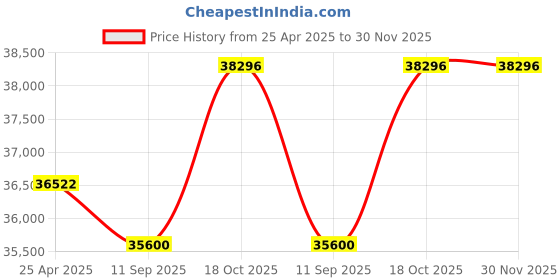 amazon.in Safe for Mobile Phone, Aluminum Alloy Phone Storage Box,Storage Box for Mobile Phone Easy to Carry(48) Price History Graph from 25 Apr 2025 to 29 Nov 2025