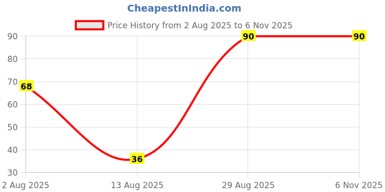 amazon.in Safe Harvest Carom Seeds/Ajwain 100g safe harvest Price History Graph from 2 Aug 2025 to 6 Nov 2025