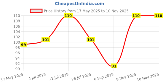 amazon.in Safe Harvest Fennel (Seeds)/ Saunf 100g Price History Graph from 17 May 2025 to 10 Nov 2025