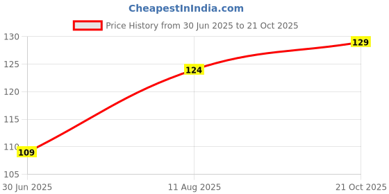 amazon.in Safe Harvest Kabuli Channa, 500g Price History Graph from 30 Jun 2025 to 21 Oct 2025