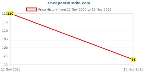amazon.in Safe Harvest Moong Dal (Dhuli), 500g Price History Graph from 12 Nov 2025 to 15 Nov 2025