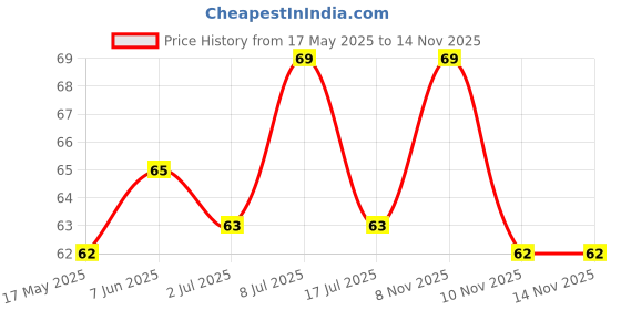 amazon.in Safe Harvest Mustard Seeds(Small)/Rai 200g Price History Graph from 17 May 2025 to 8 Nov 2025