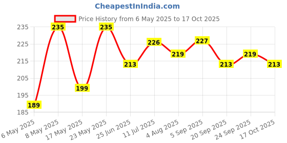 amazon.in Safe Harvest Pesticide Free Goodness Unpolished Tur Dal/Arhar Dal | Natural | Chemical Free | Vegan | Gluten Free - 1Kg Price History Graph from 6 May 2025 to 17 Oct 2025