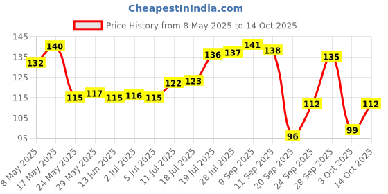 amazon.in Safe Harvest Pesticide-Free Khandsari Sugar | Artisanal | No Artificial Flavors - 1Kg Price History Graph from 8 May 2025 to 14 Oct 2025