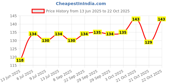 amazon.in Safe Harvest Pesticide-Free Rajma Chitra | Vegan | Gluten Free - 500 Gm Price History Graph from 13 Jun 2025 to 22 Oct 2025