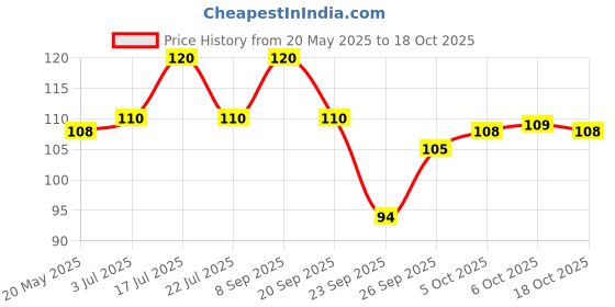 amazon.in Safe Harvest Pesticide Free Roasted Sooji 1kg Price History Graph from 20 May 2025 to 17 Oct 2025