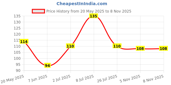 amazon.in Safe Harvest Tamarind 200 grams safe harvest Price History Graph from 20 May 2025 to 7 Nov 2025