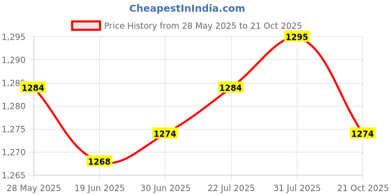 amazon.in Safe Hidden Hair Comb Cash Pills Hollow Travel Money Boxes Removable Lid Health & Beauty/Hair Care & Styling/Brushes & Combs Price History Graph from 28 May 2025 to 21 Oct 2025