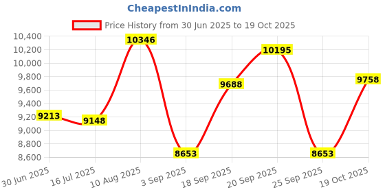 amazon.in Safe-Hood Nasal Hood Liners, Green Price History Graph from 30 Jun 2025 to 19 Oct 2025