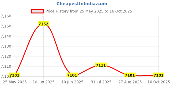 amazon.in Safe Industrial 3 Pin 2P + E-Site Plug Adapter 220-240V 63A Good Electricity Conductivity Price History Graph from 25 May 2025 to 15 Oct 2025