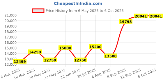 amazon.in Safe Locker Electronic Locking Locker for Home and Office — Secure Storage for Jewellery and Money, User PIN Access, White (1 Pack), Net Capacity: 40L, Gross: 45L Price History Graph from 6 May 2025 to 6 Oct 2025