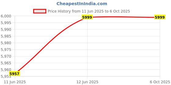 amazon.in Safe Locker for Home, 9 Liter, Ozone Electronic Locking System, Digital Home Safe, Master & User PIN Code Access, Emergency Key, 2 Year Warranty By Ozone - Black and White Price History Graph from 11 Jun 2025 to 6 Oct 2025