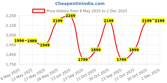 amazon.in Safe-O-Kid Adjustable 1-Year Warranty Baby Safety Gate (75-85 cm) Durable Metal Child Gate for Kids, Dog Gate, Baby Gate with 2-Way Auto-Close, Secret Lock, No Drill Required (Blue) safe-o-kid Price History Graph from 8 May 2025 to 1 Dec 2025