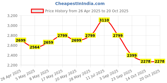 amazon.in Safe-O-Kid Adjustable 1-Year Warranty Baby Safety Gate (75-95 cm) Durable Metal Child Gate for Kids, Dog Gate, Baby Gate with 2-Way Auto-Close, Secret Lock, No Drill Required (Grey) Price History Graph from 26 Apr 2025 to 20 Oct 2025