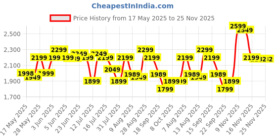 amazon.in Safe-O-Kid Adjustable One-Year Warranty Baby Safety Gate (75-85 cm) Durable Metal Child Gate for Kids, Dog Gate, Baby Gate with 2-Way Auto-Close, Secret Lock, No Drill Required (Blue) Price History Graph from 17 May 2025 to 25 Nov 2025