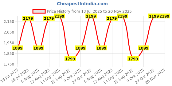 amazon.in Safe-O-Kid Adjustable One-Year Warranty Baby Safety Gate (75-85 cm) Durable Metal Child Gate for Kids, Dog Gate, Baby Gate with 2-Way Auto-Close, Secret Lock, No Drill Required (Brown) Price History Graph from 13 Jul 2025 to 20 Nov 2025