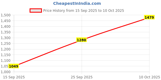 amazon.in Safe-O-Kid Baby Bath Tub with Digital Meter, 1 Year Warranty, with Drain Plug, Portable/Foldable Travel Friendly Anti-Skid Collapsible Bathtub, Easy to Store for Newborns Bathing - Pink Price History Graph from 15 Sep 2025 to 9 Oct 2025