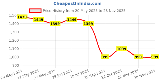 amazon.in SAFE-O-KID Baby Bath Tub with Digital Meter, 1 Year Warranty, with Support Cushion Drain Plug, Portable/Foldable Travel Friendly Anti-Skid Collapsible Bathtub, Blue Price History Graph from 20 May 2025 to 27 Nov 2025