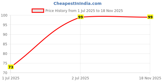 amazon.in Safe-O-Kid BPA-Free Baby Fruit/Food Feeder – Safe, Non-Toxic Silicone Feeder for Fresh Fruits, Vegetables, and Snacks, Ideal for Babies and Toddlers, Yellow Pack of 1 Price History Graph from 1 Jul 2025 to 18 Nov 2025