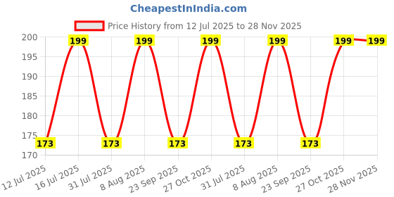amazon.in Safe-O-Kid BPA-Free Pure Silicone Bottle Cover – Soft, Non-Toxic, Protective Cover for Baby Bottles, Safe for Little Ones, 250 ml, Pink- Pack of 1 Price History Graph from 12 Jul 2025 to 28 Nov 2025