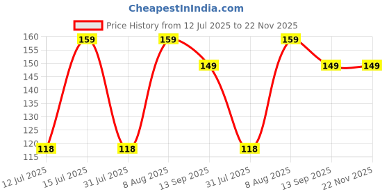 amazon.in Safe-O-Kid BPA-Free Pure Silicone Bottle Cover – Soft, Non-Toxic, Protective Cover for Baby Bottles, Safe for Little Ones, Durable, Easy to Clean 250 ml, Red - Pack of 1 Price History Graph from 12 Jul 2025 to 22 Nov 2025