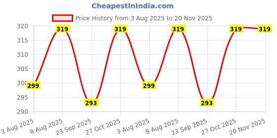 amazon.in Safe-O-Kid BPA-Free Pure Silicone Bottle Cover – Soft, Non-Toxic, Protective Cover for Baby Bottles, Safe for Little Ones, Durable, Easy to Clean 250 ml, Red - Pack of 2 Price History Graph from 3 Aug 2025 to 20 Nov 2025