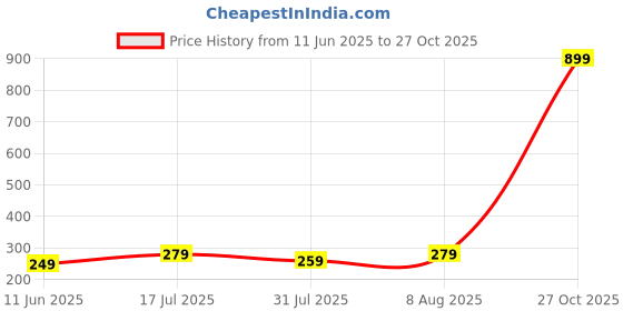 amazon.in Safe-O-Kid Portable Baby Diaper Changing Mat - Waterproof, Soft & Comfortable Mat for Newborns | Travel-Friendly, Easy to Clean, Durable & Compact, Pack of 2 Price History Graph from 11 Jun 2025 to 27 Oct 2025