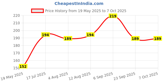 amazon.in safe-o-kid Safe-O-Kid® (Set of 1), Soft Cushioned 6.4 Ft / 2 Mtr Long Edge Guard with Strong 3M Adhesive, Safety for Sharp Edges for Babies- Black safe-o-kid Price History Graph from 19 May 2025 to 7 Oct 2025