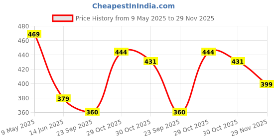 amazon.in safe-o-kid Safe-O-Kid® Soft Cushioned Potty Seat Training with Easy Grip Handles for Baby, Blue, 4-36 Months safe-o-kid Price History Graph from 9 May 2025 to 29 Nov 2025