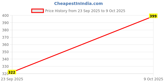 amazon.in Safe O Kid Safety Gate Clip, U Shape Gate Adaptor for Safety Rail, Stair Pressure Mounted Security Gate, Pack of 2 Price History Graph from 23 Sep 2025 to 9 Oct 2025