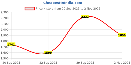 amazon.in SAFE-O-KID® 1 Year Warranty Fully Foldable Bed Rail Guard - Blue (6FT/183CM), Pack of 1 Price History Graph from 20 Sep 2025 to 2 Nov 2025