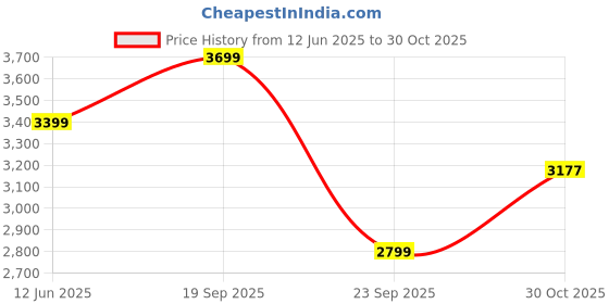 amazon.in SAFE-O-KID® Barricade Designer Bed Rail Guard with 1 Year Warranty, Beige (6Ft/183CM) Pack of 2 Price History Graph from 12 Jun 2025 to 30 Oct 2025