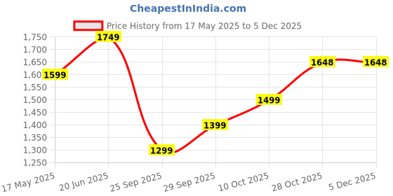 amazon.in SAFE-O-KID® Barricade Designer Bed Rail Guard with 1 Year Warranty, Pink (6Ft/183CM) Pack of 1 Price History Graph from 17 May 2025 to 4 Dec 2025